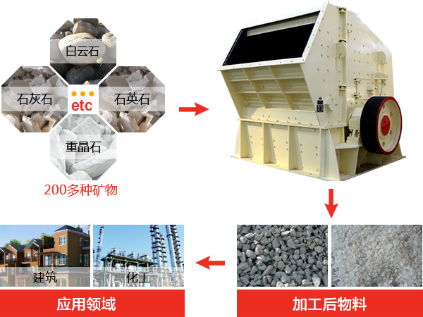 反擊式破碎機種類、型號及產(chǎn)能分析