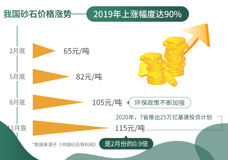 砂石價格不斷上漲，市場需求大