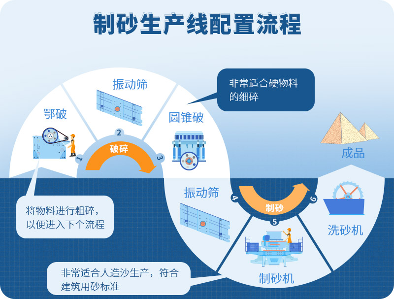 時(shí)產(chǎn)100噸制砂生產(chǎn)線如何配置？需要注意哪些方面？