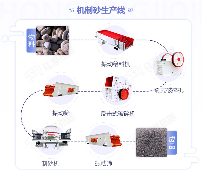 江西嚴格規(guī)范機制砂生產(chǎn)規(guī)模,年產(chǎn)50萬噸的砂石生產(chǎn)線如何配置設(shè)備？