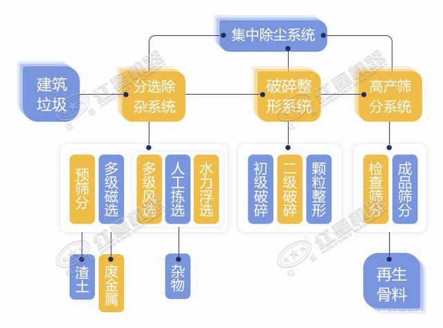 寧波鄞州日處理建筑垃圾400噸？處理生產(chǎn)線如何配置？